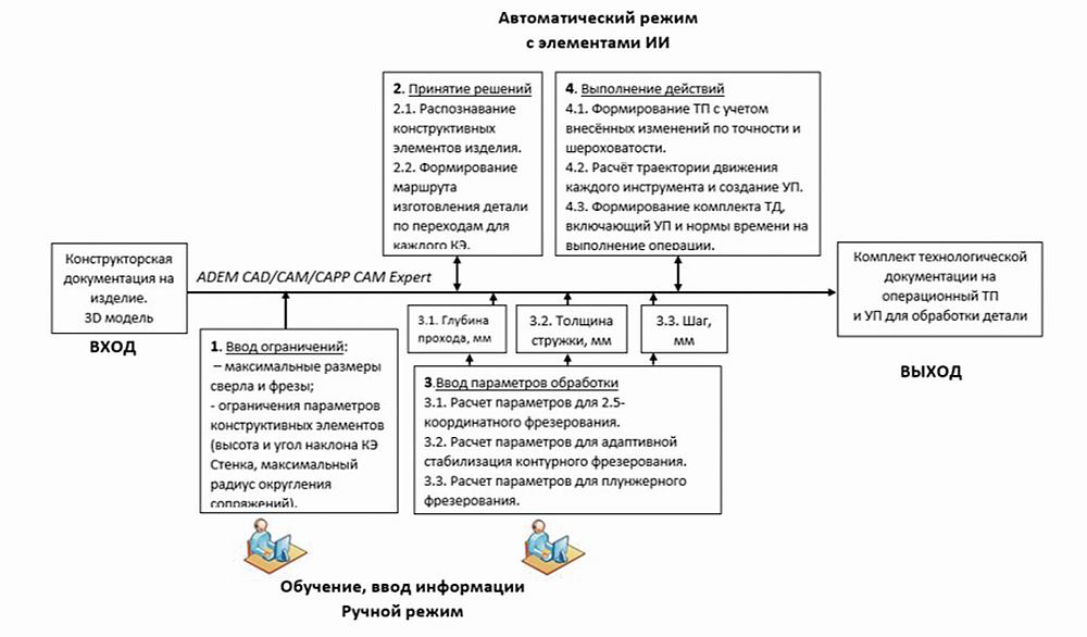 Рис. 1. Схема подготовки технологической документации с использованием сервиса CAM-Expert с элементами ИИ