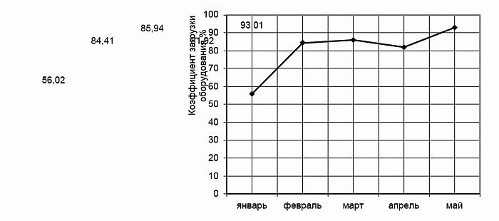 Рис. 3. Динамика показателя загрузки оборудования