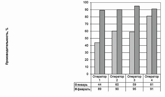 Рис. 4. Среднемесячная производительность выпуска продукции за одну условную смену на единицу оборудования
