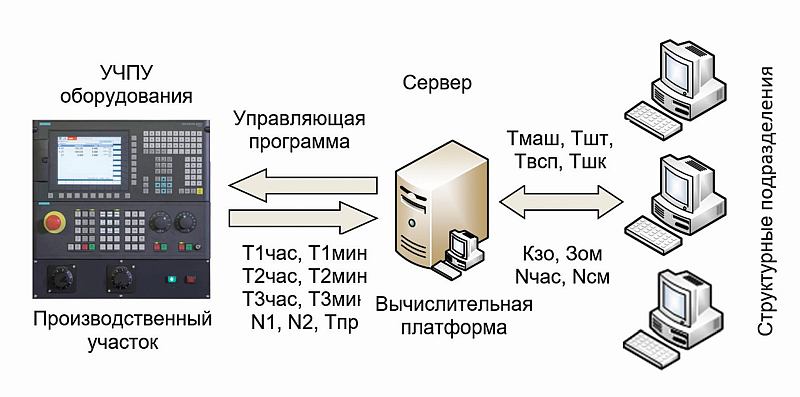 Рис. 5. Схема движения информации о функционировании оборудования