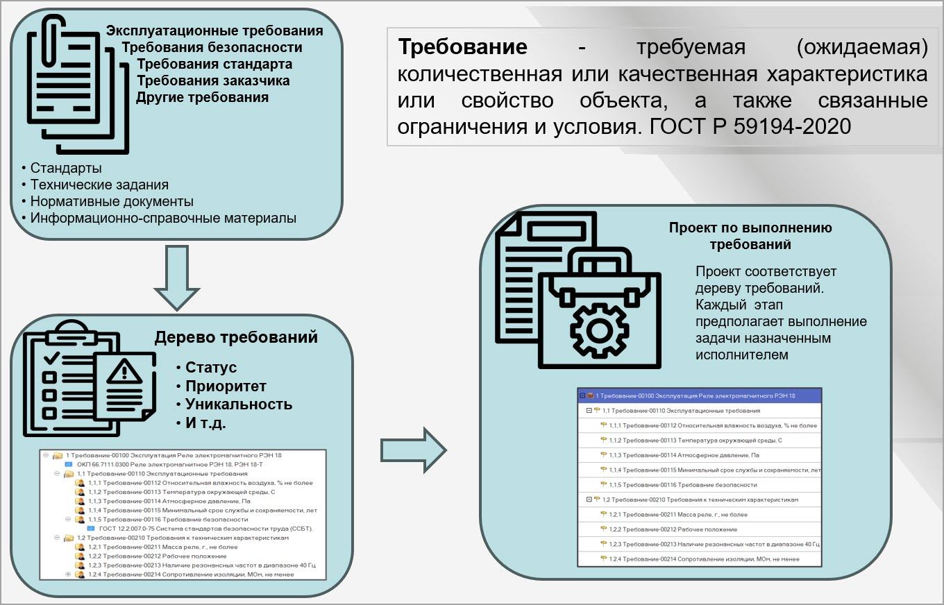 Рис. 1. Управление требованиями