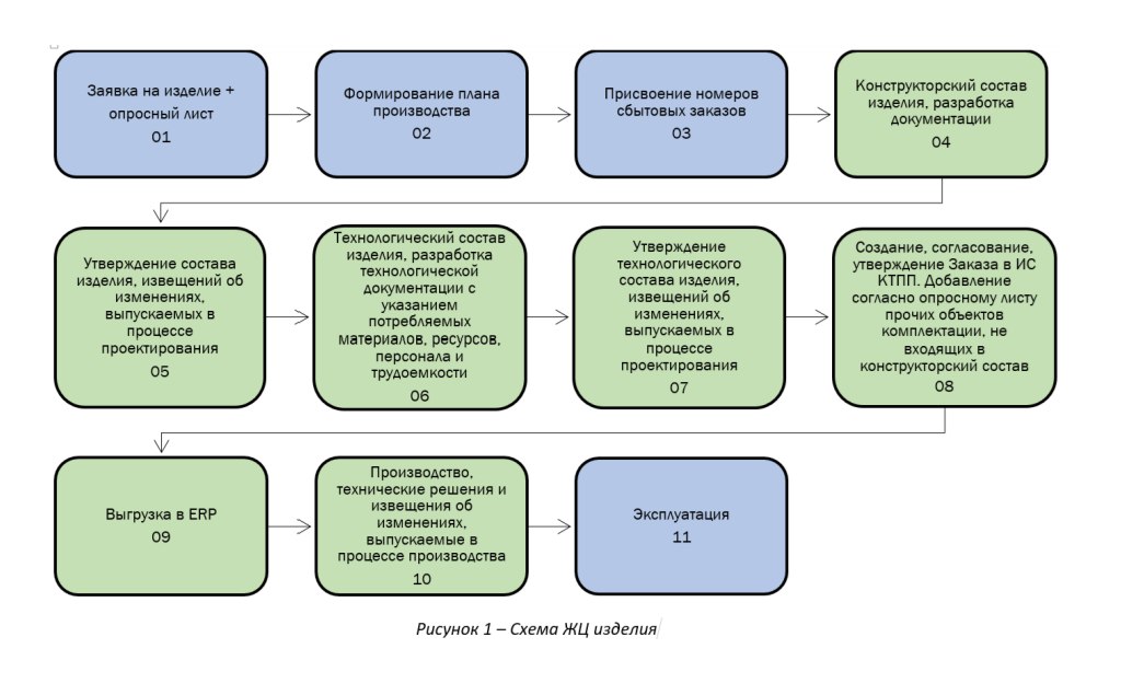 Рис. 1. Схема ЖЦ изделия