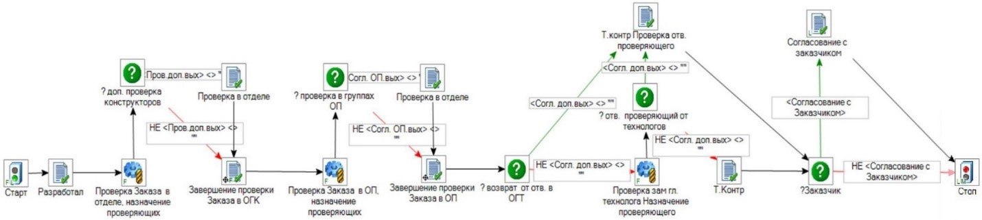 Рис. 2. Бизнес-процесс согласования заказа