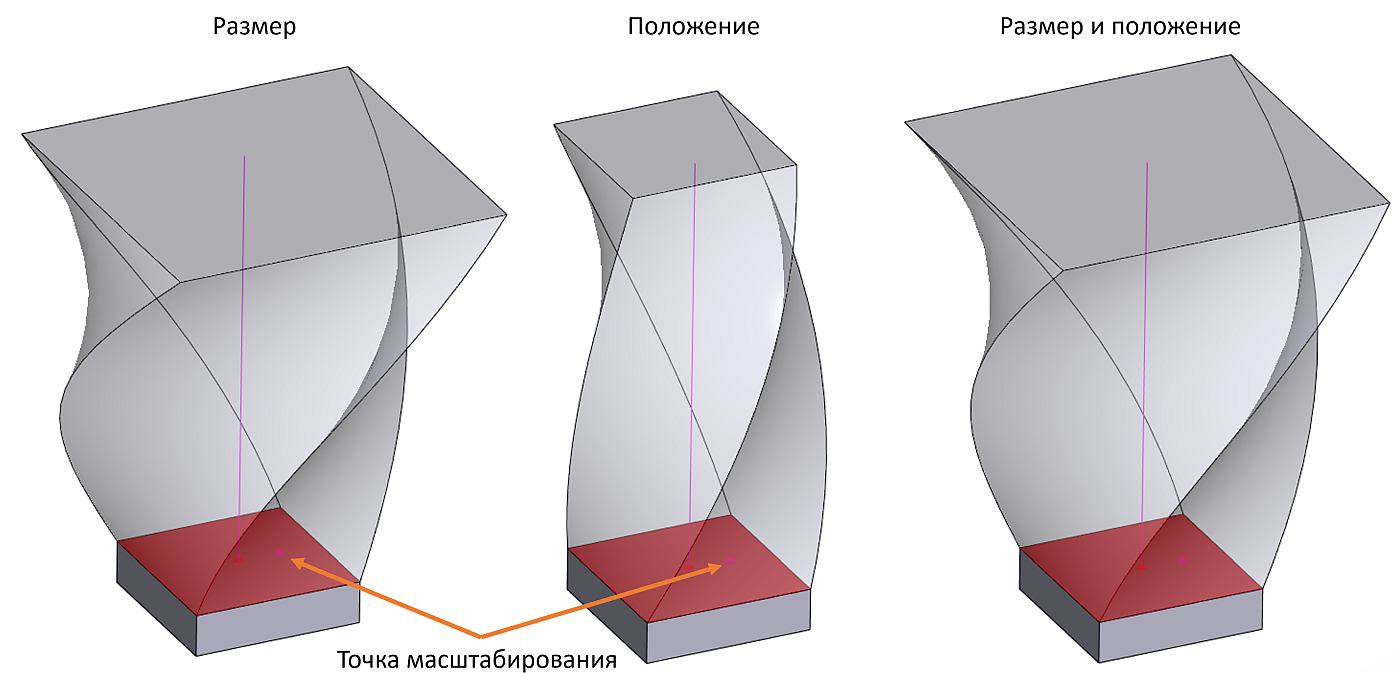 Рис. 15. Комбинация закона масштабирования и закона кручения