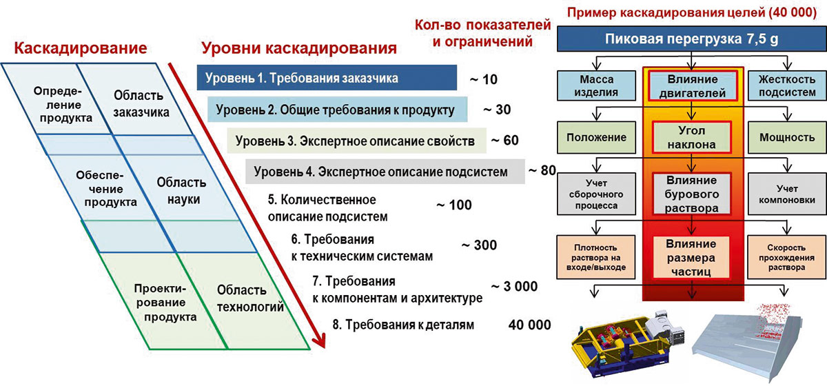 Рис. 1. К вопросу о формировании матрицы требований, целевых показателей и ресурсных ограничений для семейства вибросит на цифровой платформе 
CML-Bench® (Источник: ПИШ СПбПУ «Цифровой инжиниринг»)