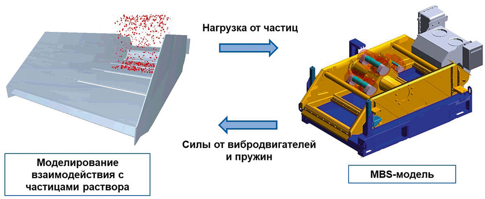 Рис. 2. Связанное компьютерное моделирование нестационарного нелинейного поведения вибросита в MBS-постановке с учетом процесса фильтрации 
в DEM-постановке на цифровой платформе CML-Bench® 
(Источник: ПИШ СПбПУ «Цифровой инжиниринг»)