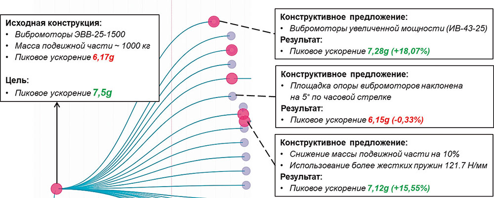 Рис. 3. Анализ достижимости целей при проектировании и анализе чувствительности конструкции в ходе разработки вибросита на цифровой платформе CML-Bench® (Источник: ПИШ СПбПУ «Цифровой инжиниринг»)