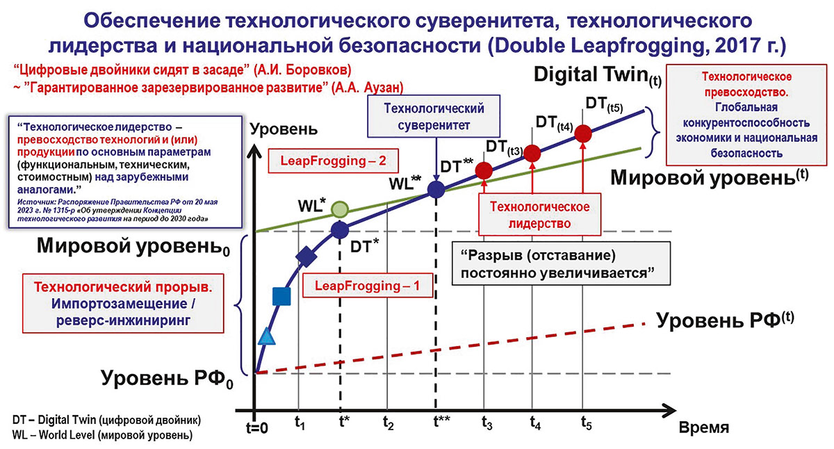 Рис. 10. Подход Double Leapfrogging: обеспечение глобальной конкурентоспособности 
(Источник: ПИШ СПбПУ «Цифровой инжиниринг»)