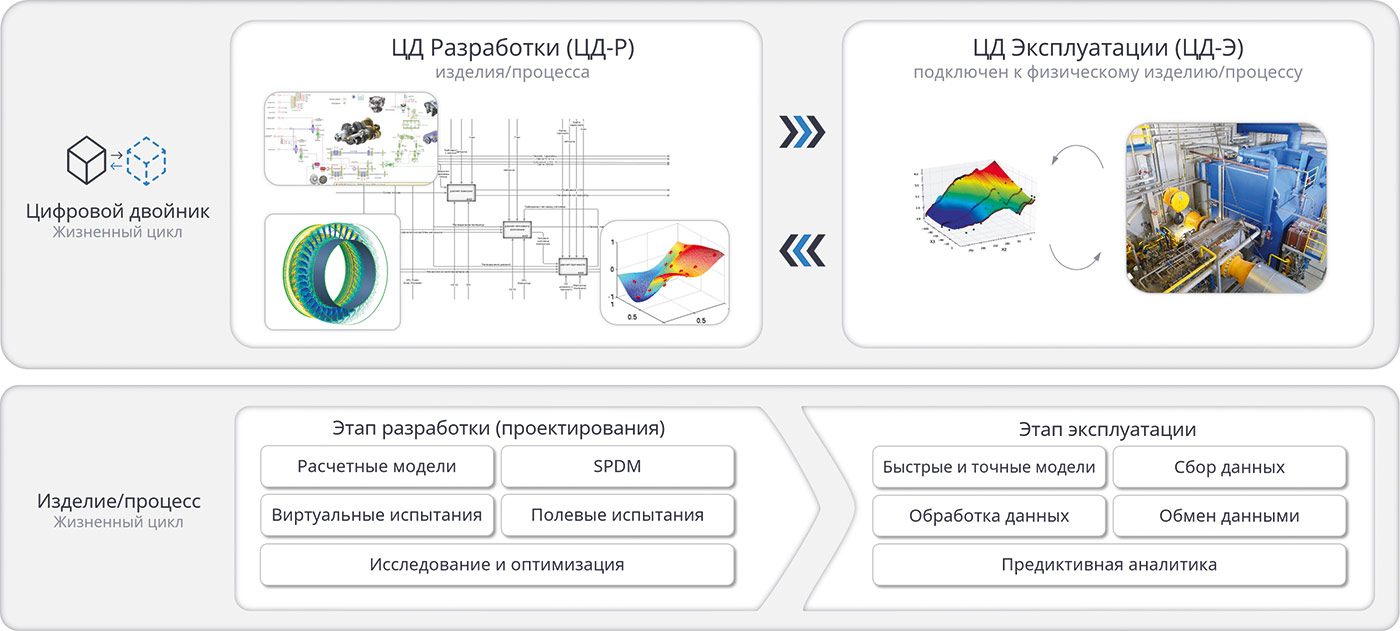 Рис. 1. Этапы жизненных циклов цифрового двойника и физического актива