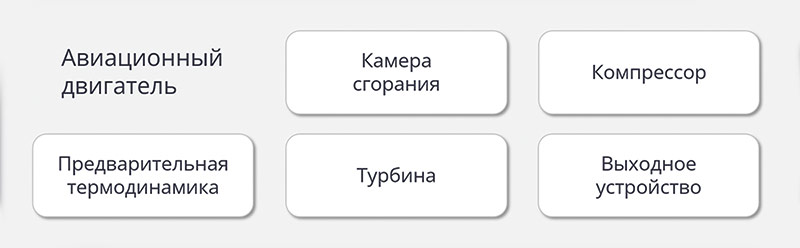 Рис. 2. Распределение обязанностей при разработке авиационных двигателей