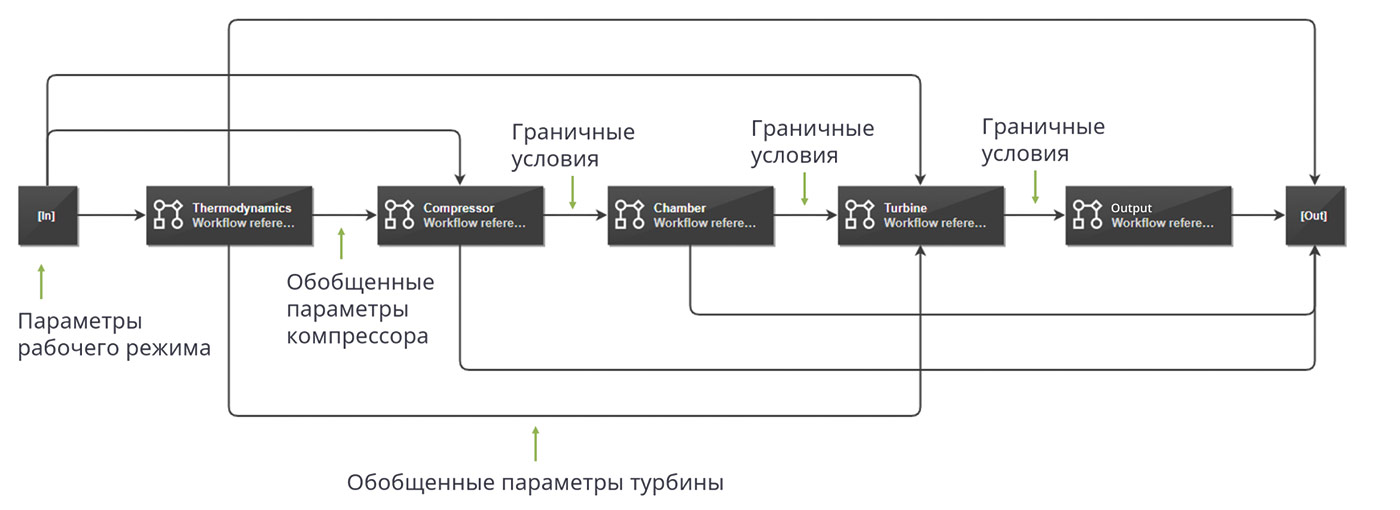 Рис. 8. Единая расчетная схема для моделирования авиационного двигателя