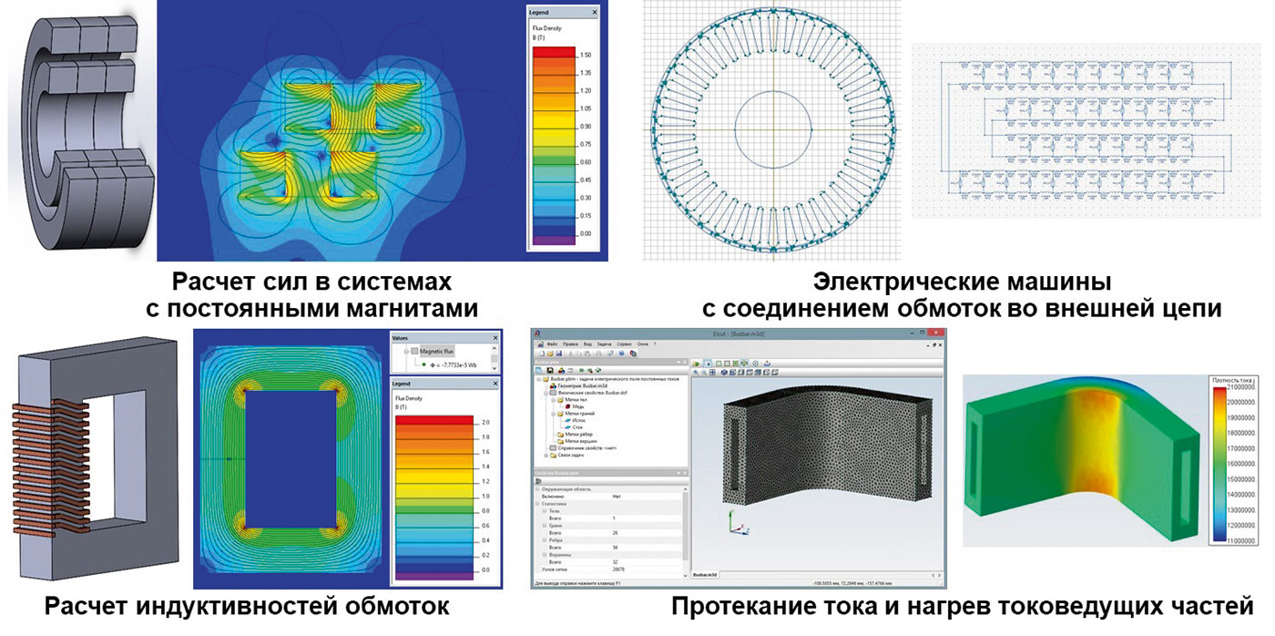 Рис. 1. Некоторые функциональные возможности программной системы ELCUT 6.6 на цифровой платформе CML-Bench<sup>®</sup> (Источник: ПИШ СПбПУ «Цифровой инжиниринг»)