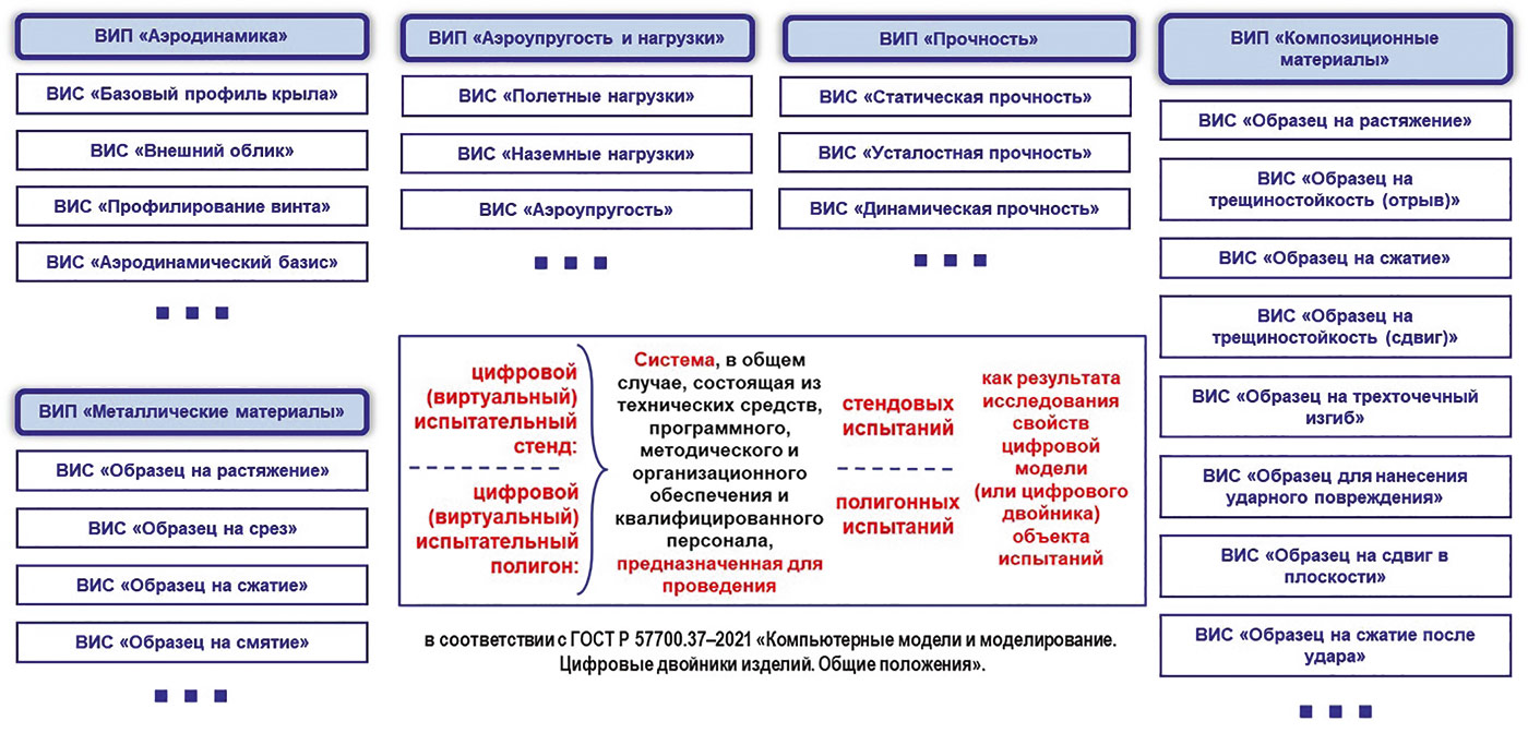 Рис. 4. Цифровые (виртуальные) испытательные полигоны и стенды для проведения цифровых испытаний беспилотных летательных аппаратов на цифровой платформе CML-Bench<sup>®</sup>, разрабатываемые в рамках реализации Стратегии развития беспилотной авиации РФ (Источник: ПИШ СПбПУ «Цифровой инжиниринг»)