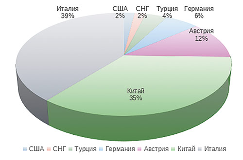 Рис. 2. Структура рынка оборудования РФ для мебельных предприятий