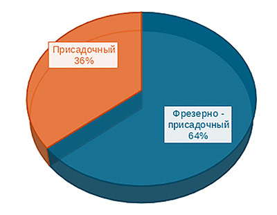 Рис. 3. Соотношение между присадочными и фрезерно-присадочными станками