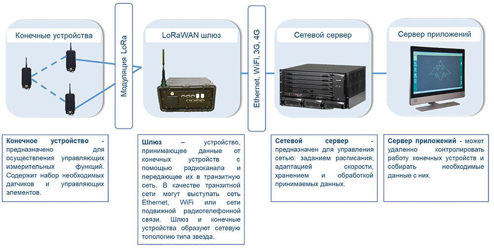 Рис. 1. Архитектура сети LoRaWAN