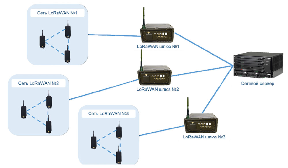 Рис. 2. Типовая сеть LoRaWAN