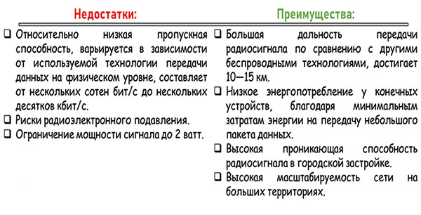 Рис. 3. Преимущества и недостатки сетей LoRaWAN