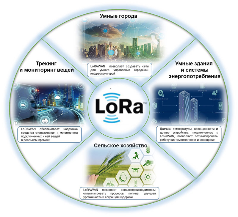 Рис. 4. Примеры использования технологии LoRaWAN