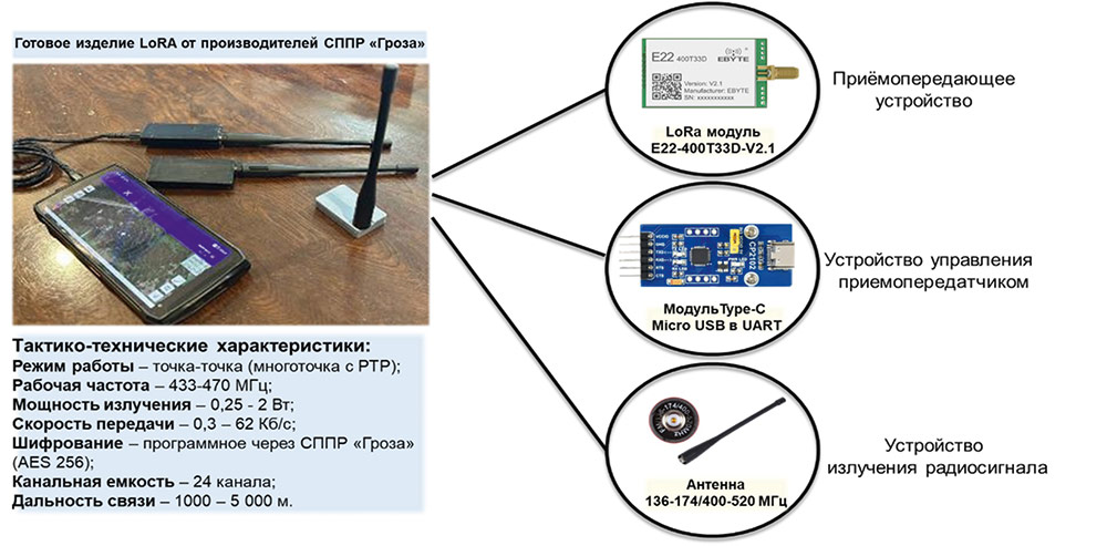 Рис. 5. Изделие LoRа от производителя СППР «Гроза»