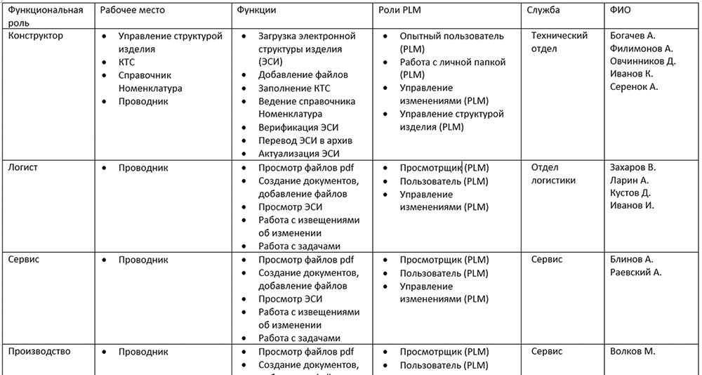 Рис. 4. Матрица ролей и настроек прав доступа системы «Appius-PLM Управление жизненным циклом изделия»