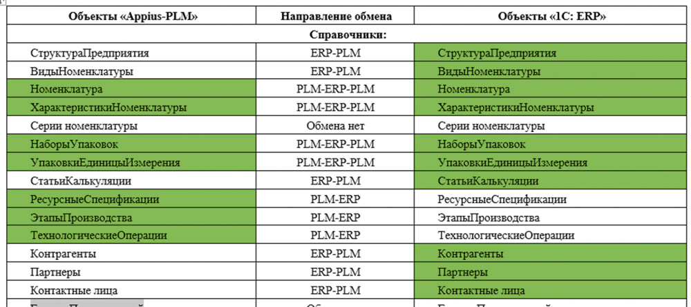 Рис. 7. Схема обмена объектами между системами «Appius-PLM Управление жизненным циклом изделия» и «1С: ERP. Управление предприятием 2»