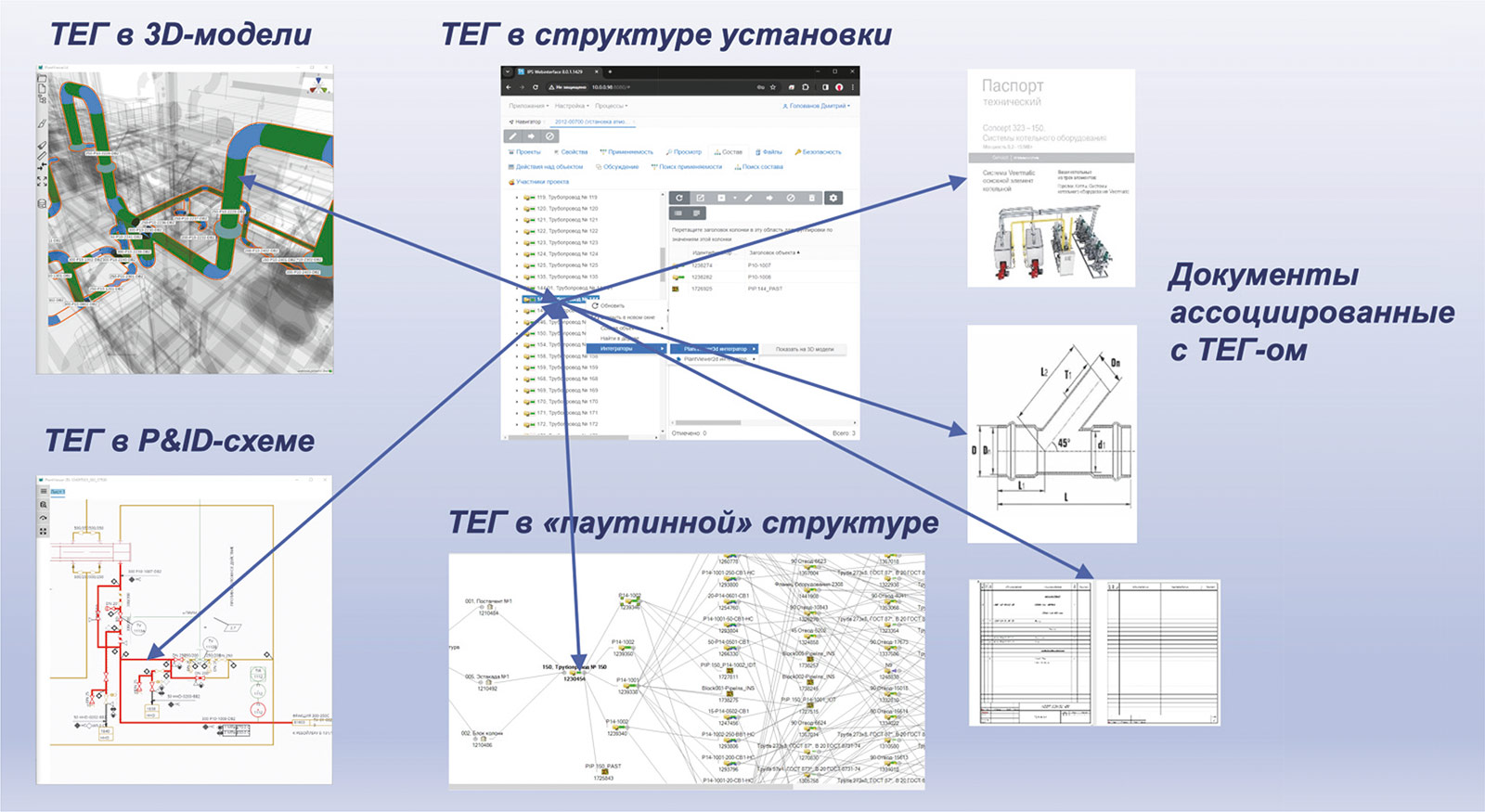 Рис. 2. Связи между объектами информационной модели технологической установки