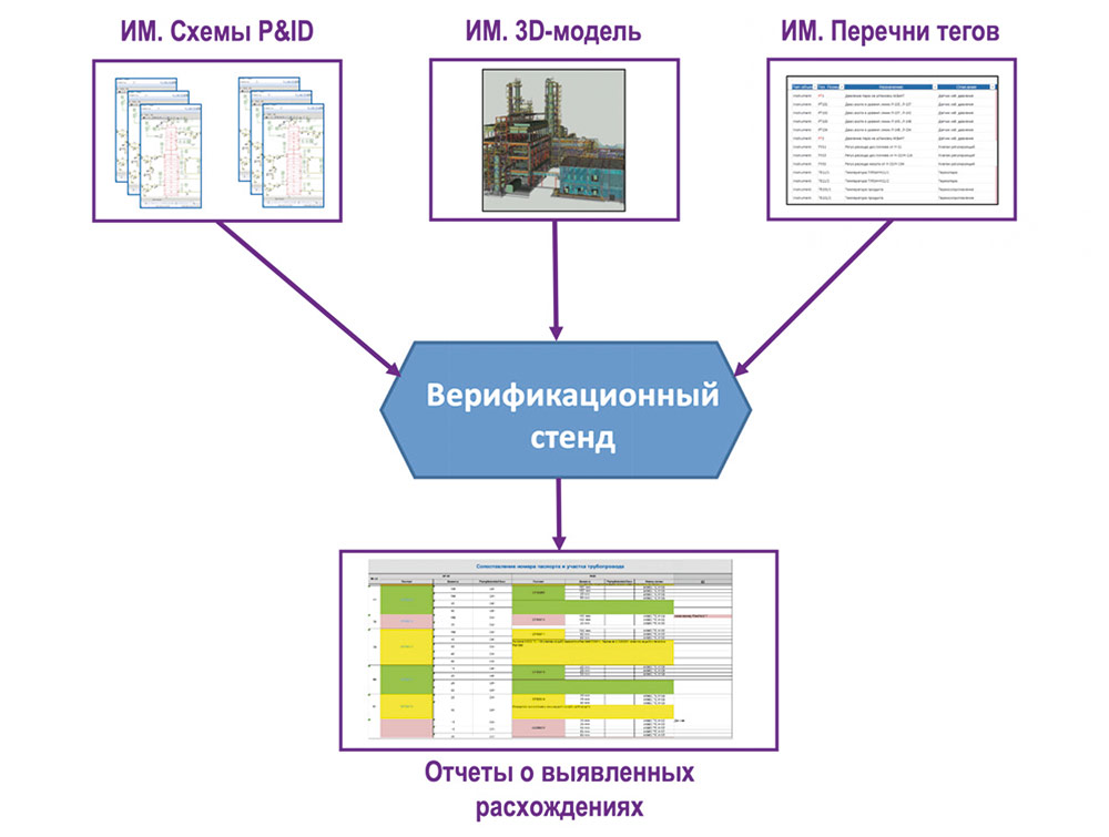 Рис. 3. Проверка компонентов информационной модели на соответствие тегов и атрибутов