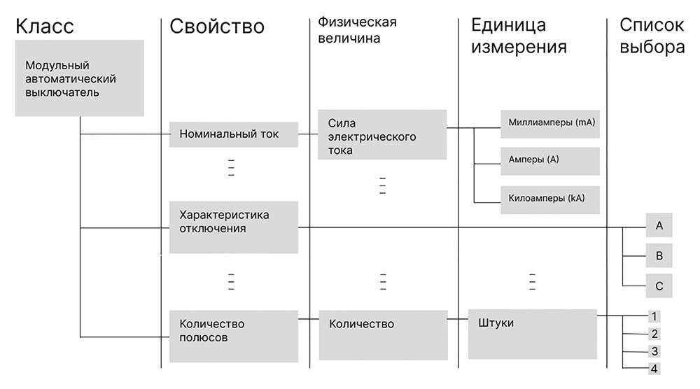 Рис. 2. Структура «Библиотеки справочных данных» требований к автоматическому выключателю