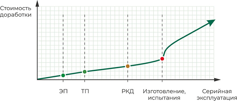 Рис. 1. Стоимость доработок в зависимости от этапов разработки