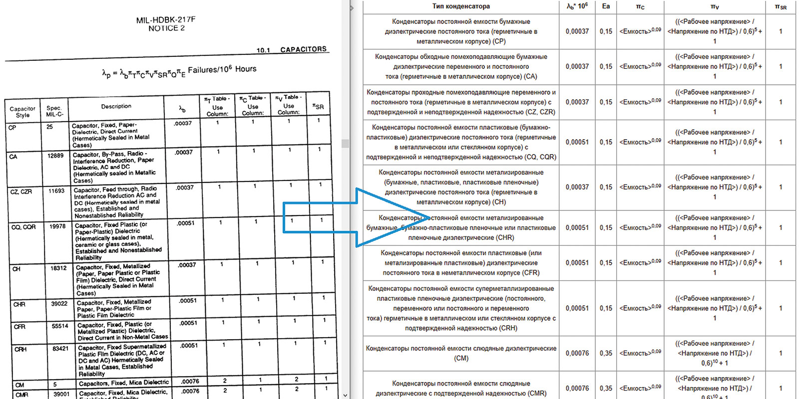 Рис. 3. Справочник MIL-HDBK-217F: оригинальный документ, перевод, интерфейс в программе