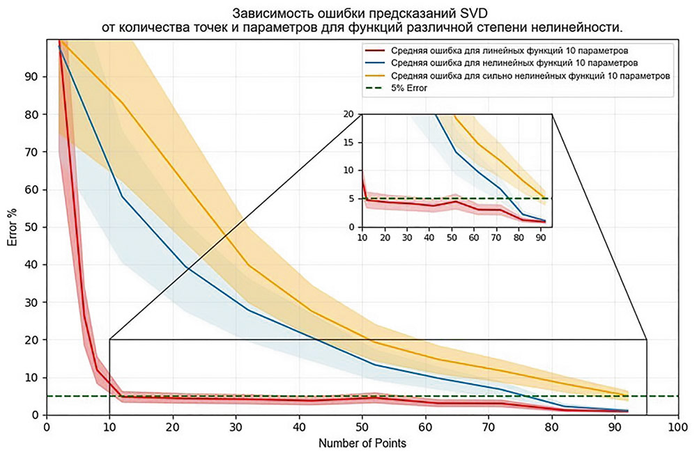 Рис. 1. Зависимость ошибки предсказания SVD-алгоритма от количества точек и параметров для функций различной степени нелинейности (Источник: ПИШ СПбПУ «Цифровой инжиниринг»)
