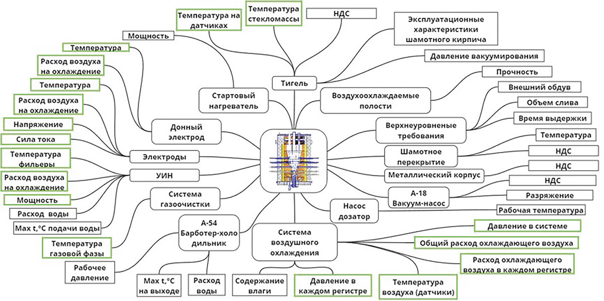 Рис. 2. Структура цифрового двойника печи остекловывания. В зеленых рамках указаны характеристики, используемые для валидации многодисциплинарных компьютерных моделей (Источник: ПИШ СПбПУ «Цифровой инжиниринг»)
