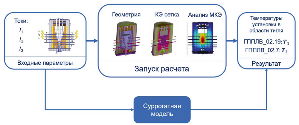 Рис. 3. Схема построения суррогатной и редуцированной (ROM) модели (Источник: ПИШ СПбПУ «Цифровой инжиниринг»)