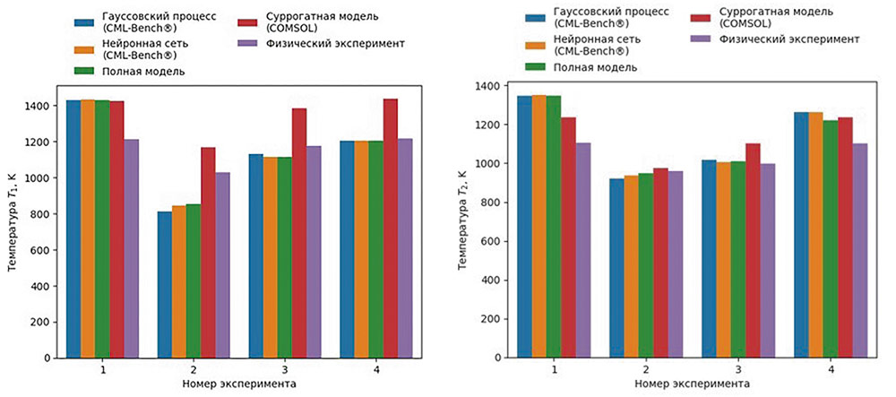 Рис. 4. Предсказание величин температур T1, T2 в ходе разработки цифровой модели печи остекловывания (Источник: ПИШ СПбПУ «Цифровой инжиниринг»)