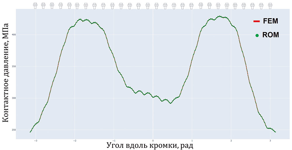 Рис. 7. Кривые распределения контактного давления вдоль кромки: FEM — конечно-элементное моделирование; ROM — компьютерное моделирование на основе ROM-модели (Источник: ПИШ СПбПУ «Цифровой инжиниринг»)