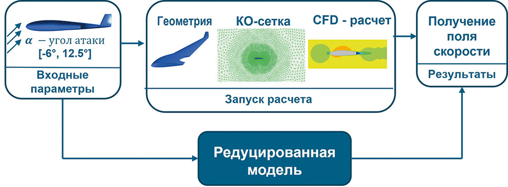 Рис. 8. Схема построения редуцированной модели БПЛА (Источник: ПИШ СПбПУ «Цифровой инжиниринг»)