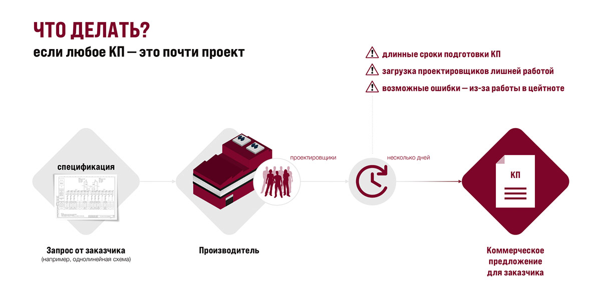 Рис. 2. Процесс подготовки КП для заказчика до сотрудничества с C3D Labs