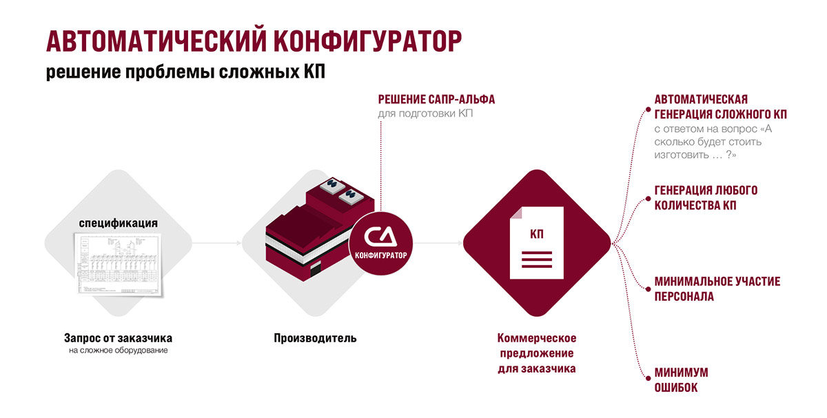 Рис. 7. Процесс подготовки КП для заказчика после внедрения инструментов C3D Toolkit