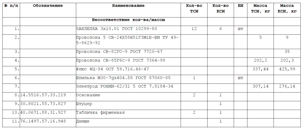 Рис. 42. Отчет «Сверка технологической и конструкторской структур изделия»