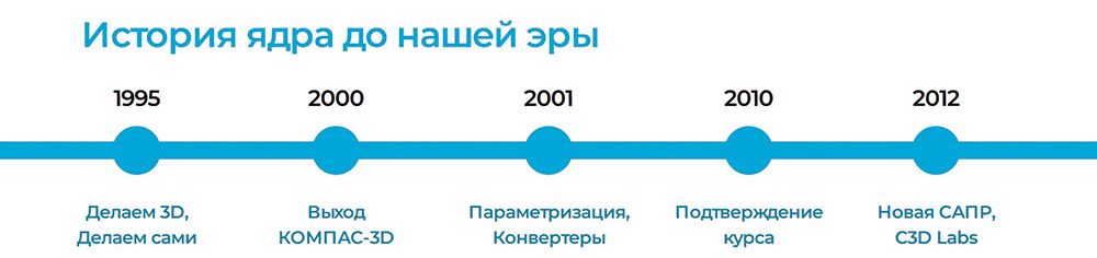 Рис. 1. Ключевые события в истории ядра до появления C3D Labs
