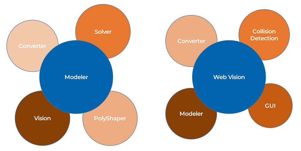 Рис. 4. Веб-визуализация как эпицентр новой экосистемы