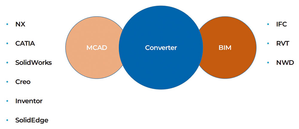 Рис. 5. Система конвертеров в структуре C3D 