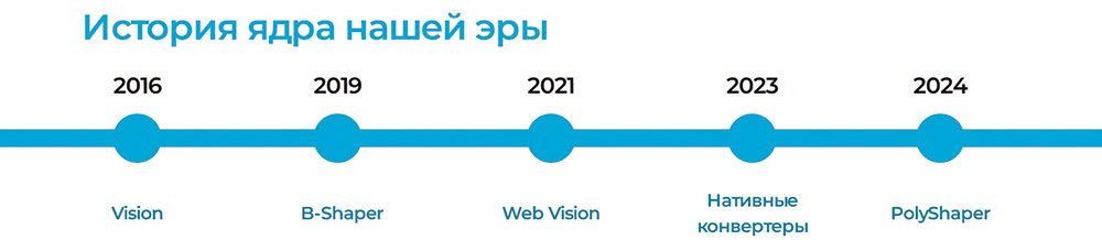 Рис. 6. Ключевые события после создания C3D Labs