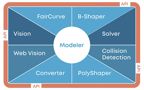 Рис. 7. Структура C3D Toolkit 2025