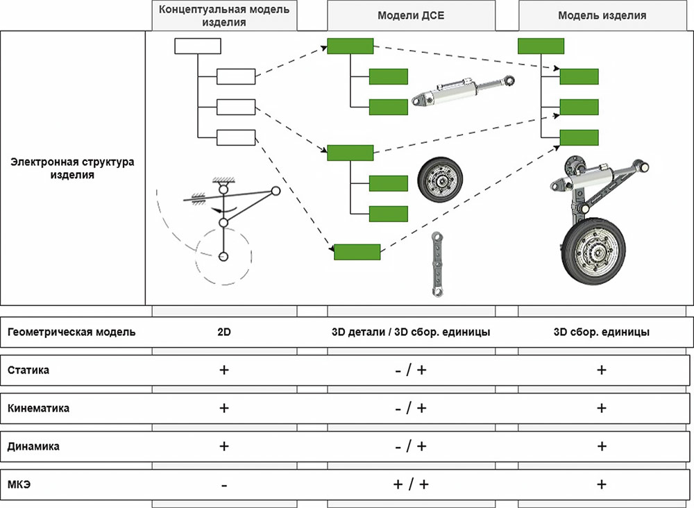 Рис. 2. Связи этапов проектирования и моделей с различными видами инженерных расчетов