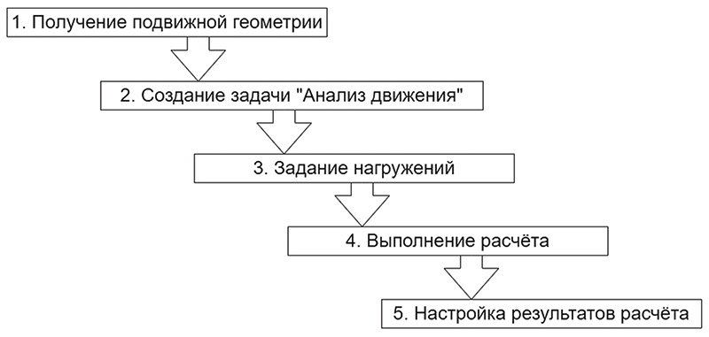 Рис. 4. Последовательность моделирования механики движения в T-FLEX Динамике
