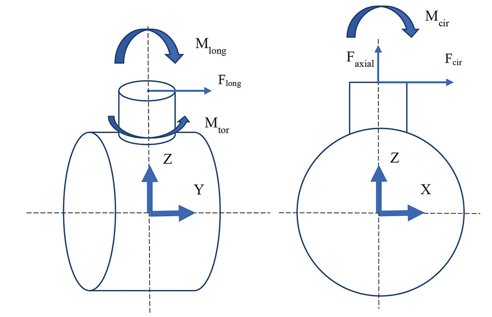 Рис. 2. Нагрузки от патрубков на сосуд давления 