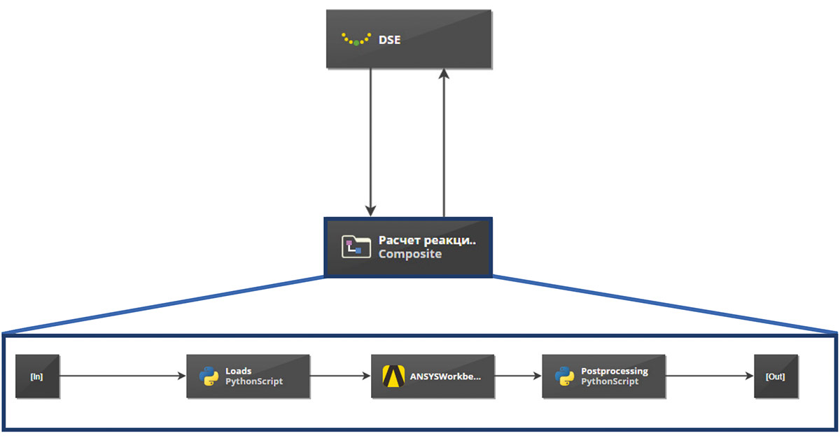 Рис. 3. Расчетная цепочка для автоматизированного определения нагрузок на строительные конструкции