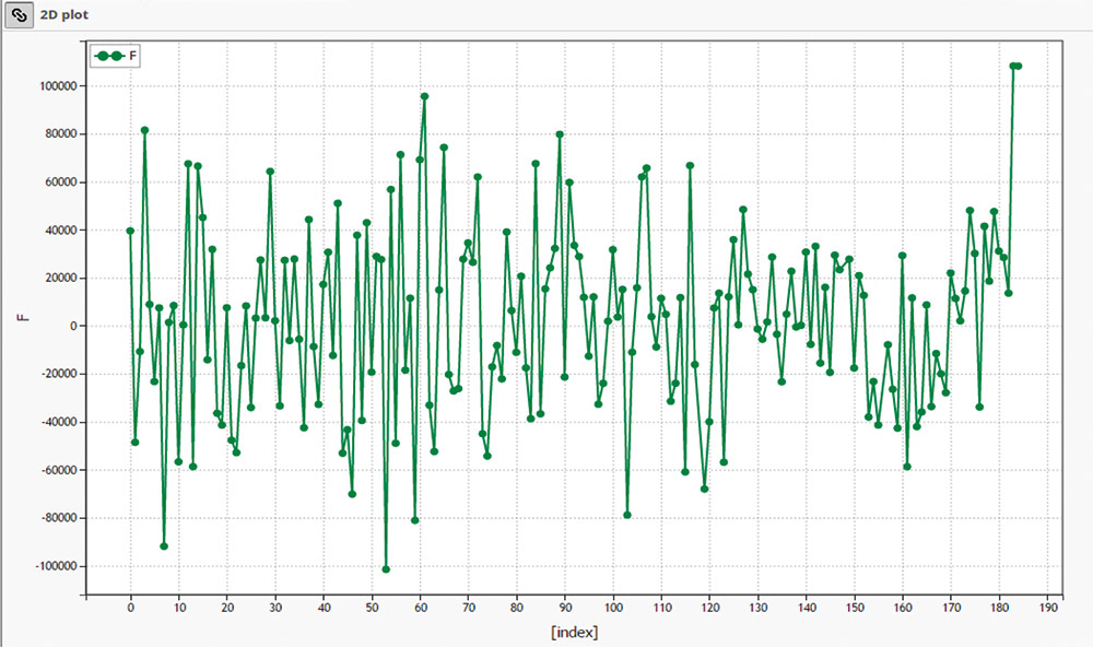 Рис. 4. График зависимости реакции в опоре (нагрузки на строительные конструкции — ось Y) от итерации поиска решения (ось Х)